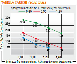 Pensilina Egò tabella carichi